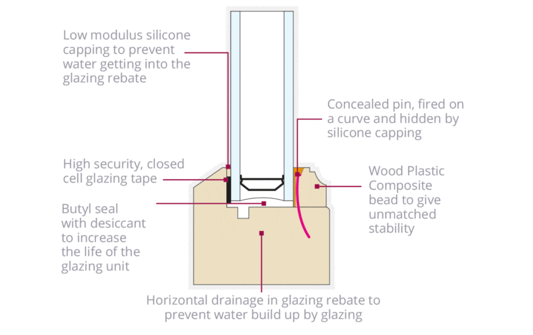 How Long Do Double Glazing Units Last Gowercroft Joinery