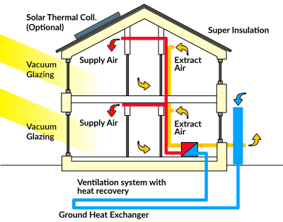 Passive house windows requirements - a diagram showing how passive house system works