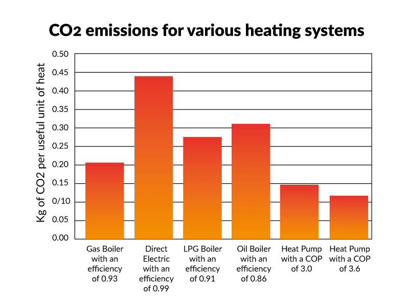 CO2-emissions-for-heating-systems-graph