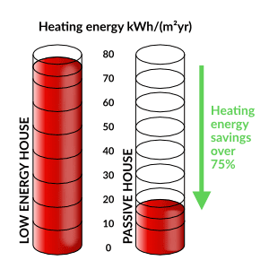 Graph showing energy savings from passive house using eco windows