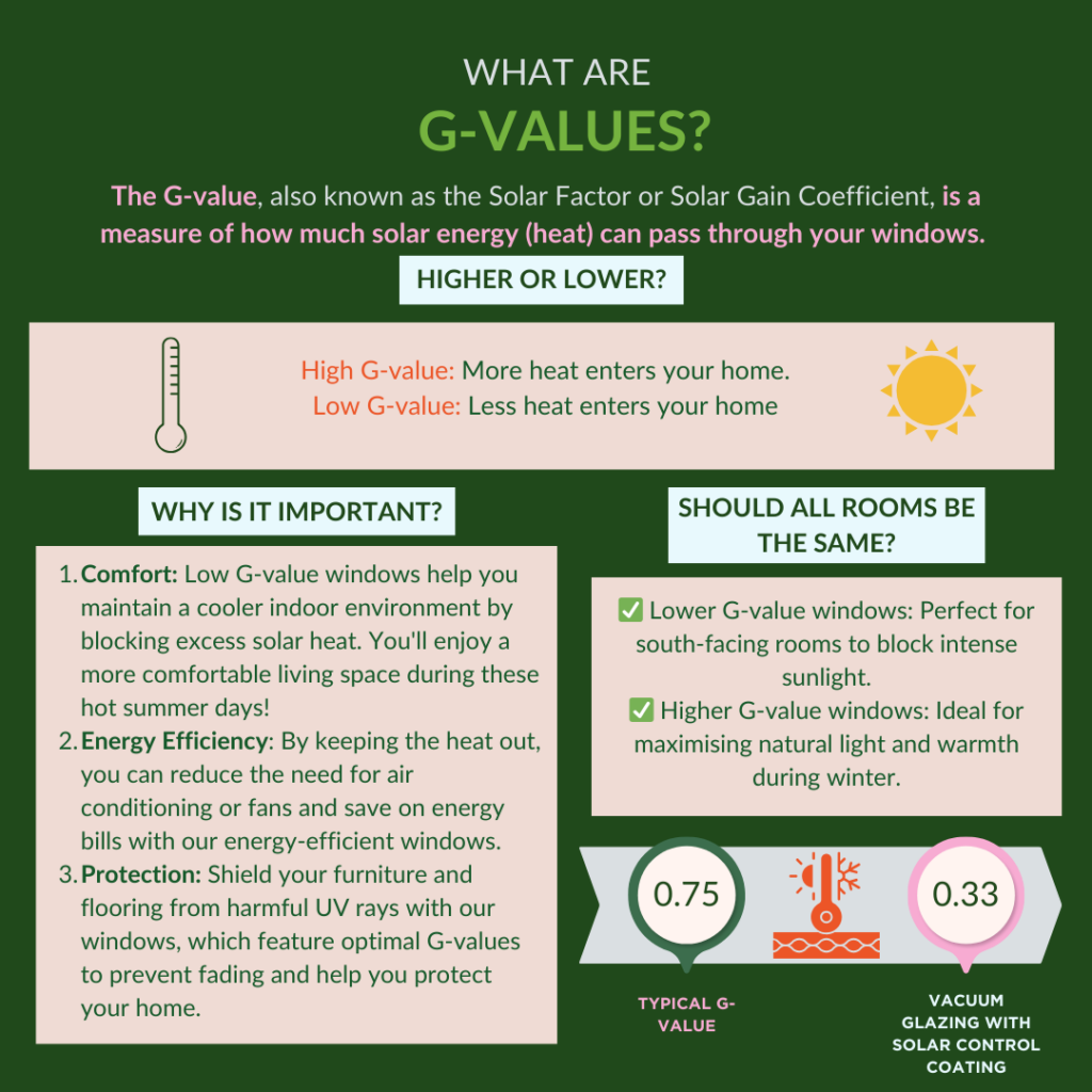Infographic illustrating G-values, highlighting the importance of solar energy management through windows, and the benefits of low G-values for comfort, energy efficiency, and protection.