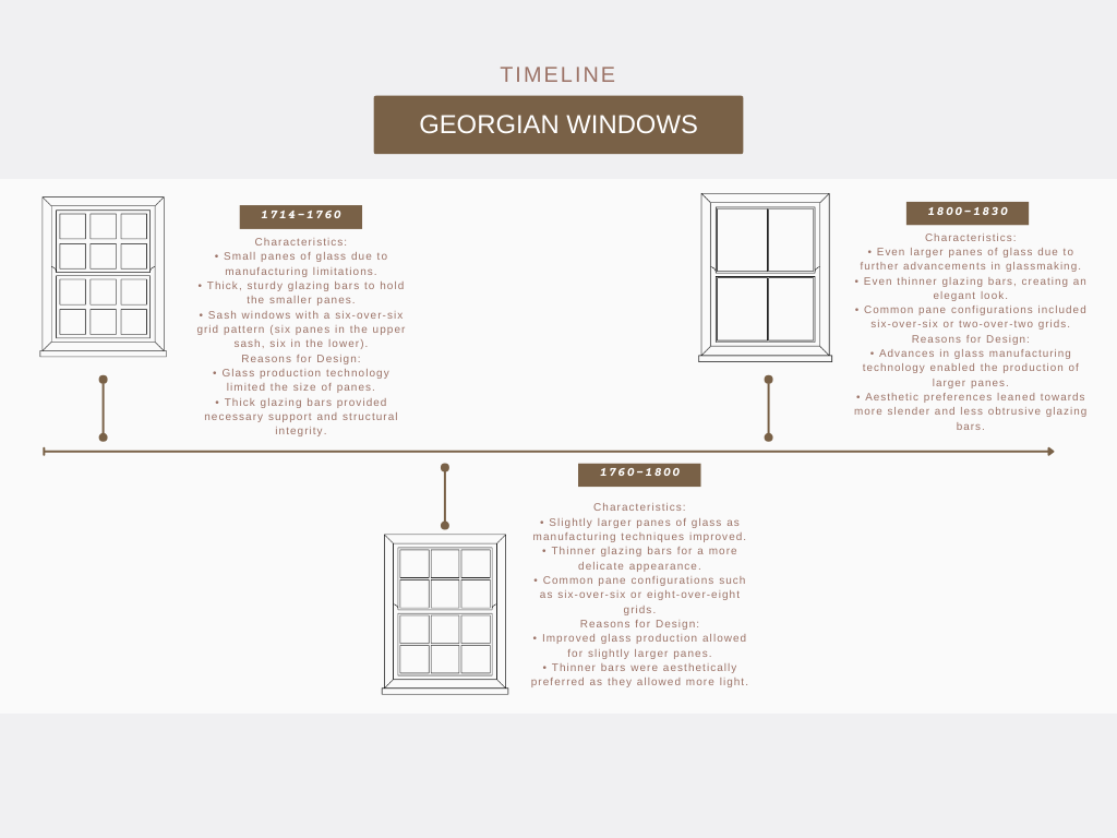 Timeline showing the development of Georgian windows from small panes and large bars to large panes and minimal bars. this is supported by 3 black and while line illustrations.