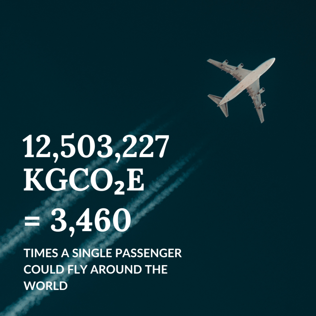 An airplane flying high in the sky, with text overlay: '12,503,227 KGCO₂E = 3,460 times a single passenger could fly around the world.