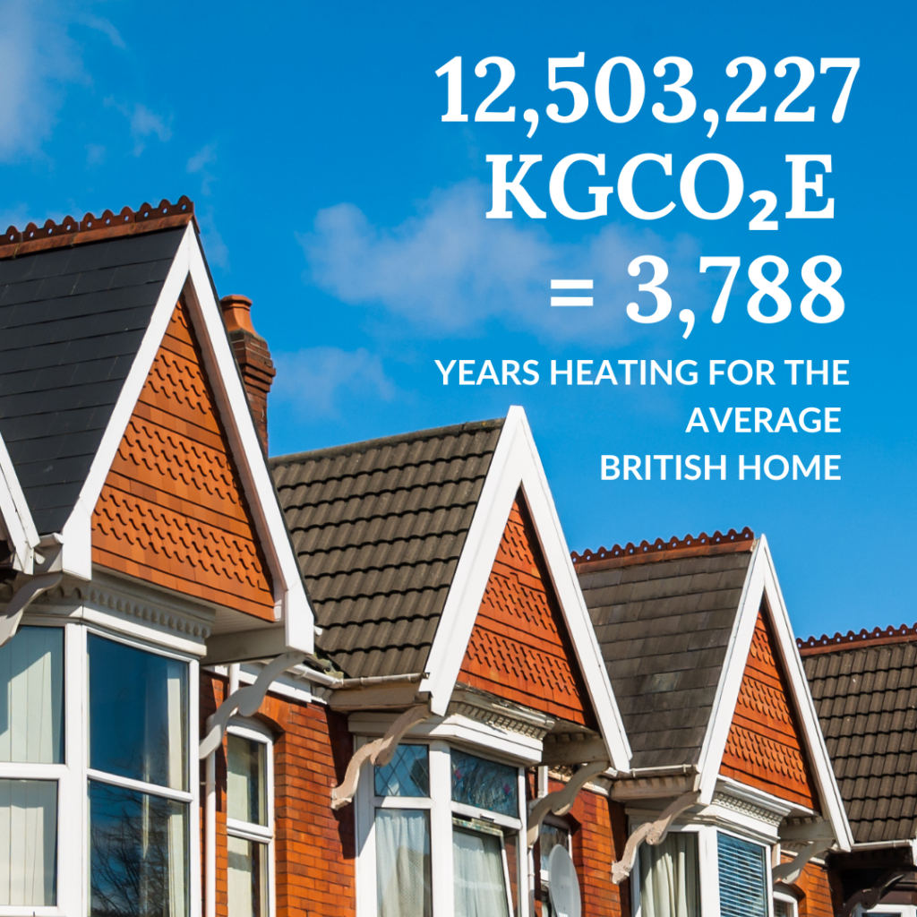 A row of brick houses with blue sky background, with text overlay: '12,503,227 KGCO₂E = 3,788 years heating for the average British home.