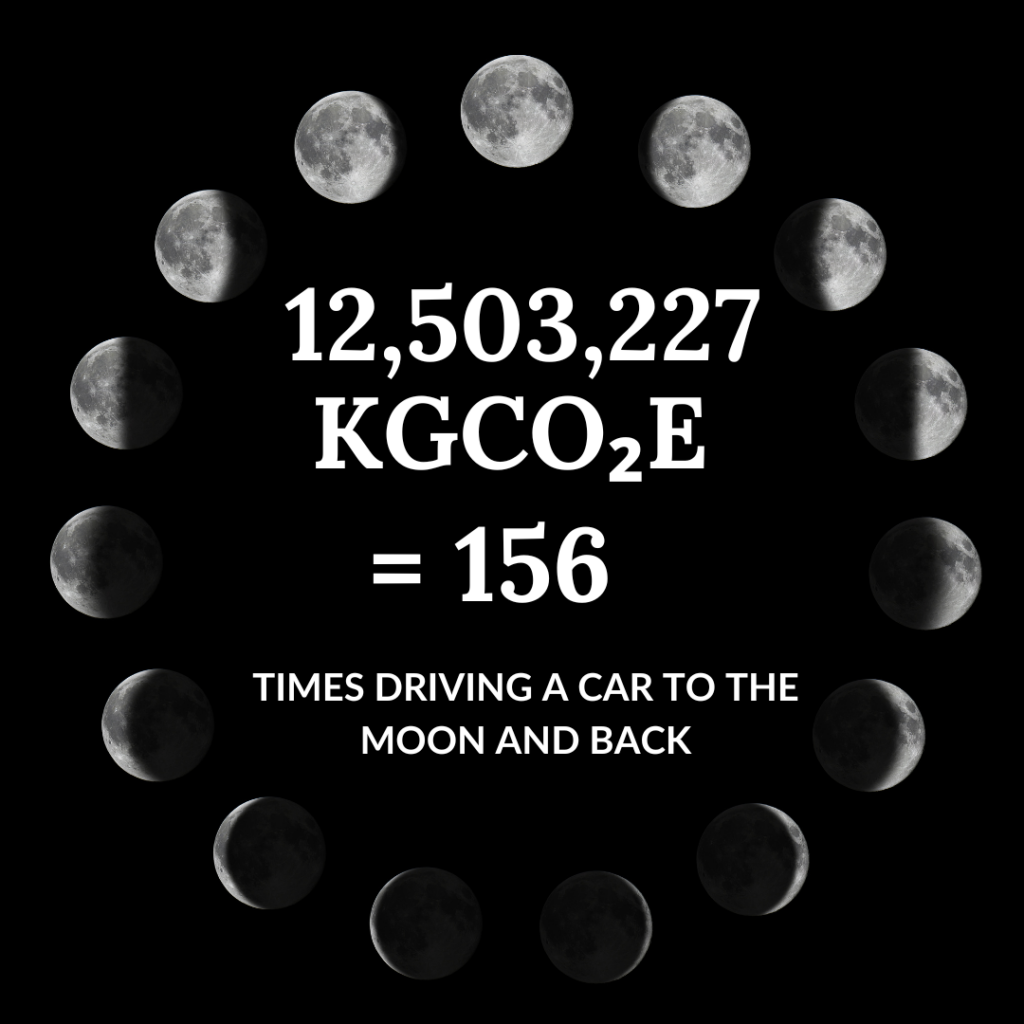 Phases of the moon in a circular arrangement, with text overlay: '12,503,227 KGCO₂E = 156 times driving a car to the moon and back.