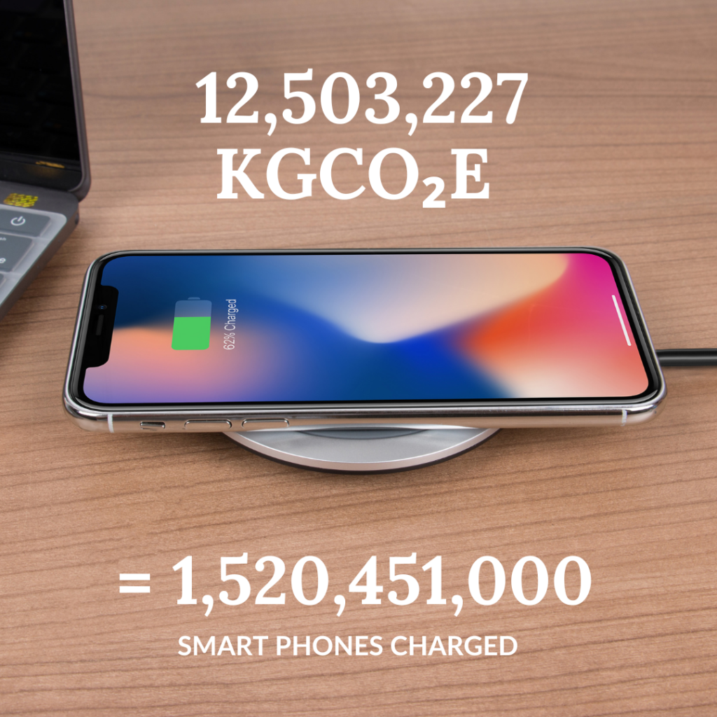 A smartphone on a wireless charger, with text overlay: '12,503,227 KGCO₂E = 1,520,451,000 smartphones charged.